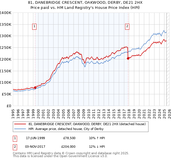 81, DANEBRIDGE CRESCENT, OAKWOOD, DERBY, DE21 2HX: Price paid vs HM Land Registry's House Price Index