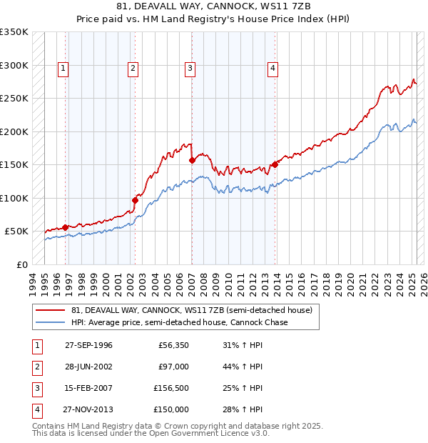 81, DEAVALL WAY, CANNOCK, WS11 7ZB: Price paid vs HM Land Registry's House Price Index