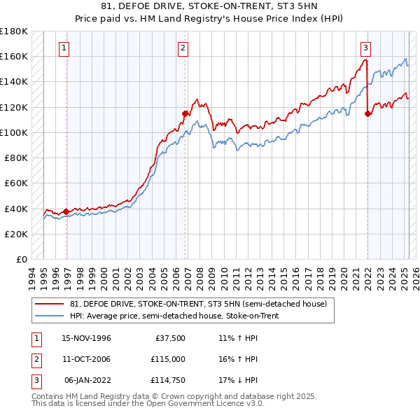 81, DEFOE DRIVE, STOKE-ON-TRENT, ST3 5HN: Price paid vs HM Land Registry's House Price Index