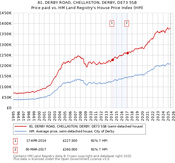 81, DERBY ROAD, CHELLASTON, DERBY, DE73 5SB: Price paid vs HM Land Registry's House Price Index