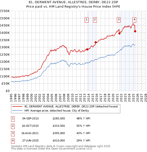 81, DERWENT AVENUE, ALLESTREE, DERBY, DE22 2DP: Price paid vs HM Land Registry's House Price Index