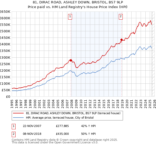 81, DIRAC ROAD, ASHLEY DOWN, BRISTOL, BS7 9LP: Price paid vs HM Land Registry's House Price Index