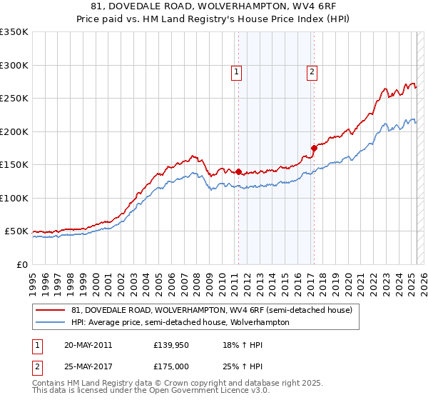 81, DOVEDALE ROAD, WOLVERHAMPTON, WV4 6RF: Price paid vs HM Land Registry's House Price Index