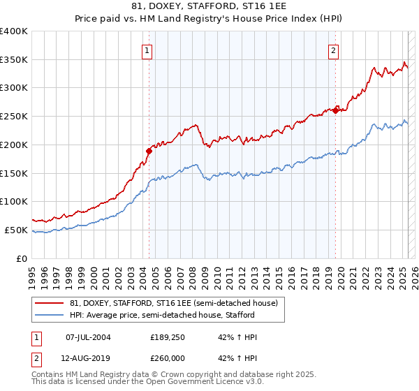 81, DOXEY, STAFFORD, ST16 1EE: Price paid vs HM Land Registry's House Price Index