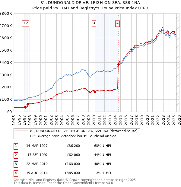 81, DUNDONALD DRIVE, LEIGH-ON-SEA, SS9 1NA: Price paid vs HM Land Registry's House Price Index