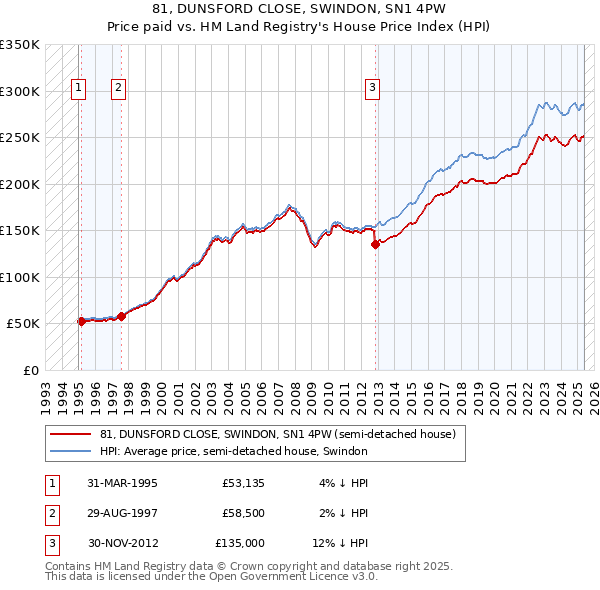 81, DUNSFORD CLOSE, SWINDON, SN1 4PW: Price paid vs HM Land Registry's House Price Index