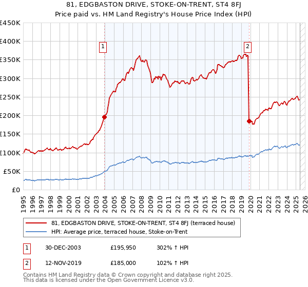 81, EDGBASTON DRIVE, STOKE-ON-TRENT, ST4 8FJ: Price paid vs HM Land Registry's House Price Index