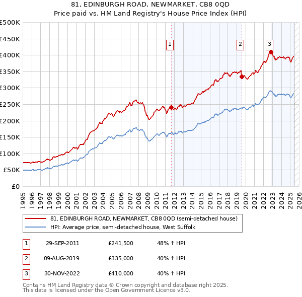 81, EDINBURGH ROAD, NEWMARKET, CB8 0QD: Price paid vs HM Land Registry's House Price Index