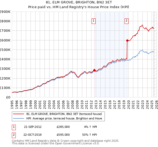 81, ELM GROVE, BRIGHTON, BN2 3ET: Price paid vs HM Land Registry's House Price Index