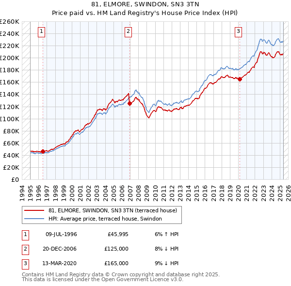 81, ELMORE, SWINDON, SN3 3TN: Price paid vs HM Land Registry's House Price Index