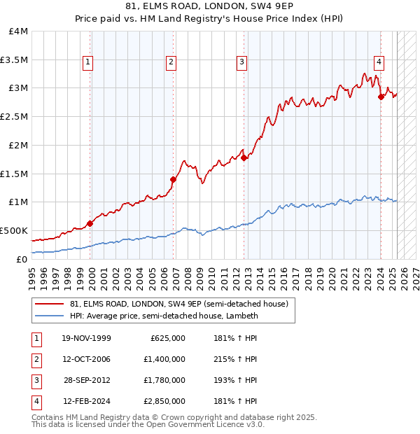 81, ELMS ROAD, LONDON, SW4 9EP: Price paid vs HM Land Registry's House Price Index