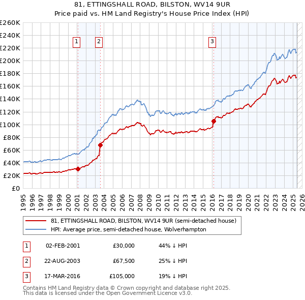 81, ETTINGSHALL ROAD, BILSTON, WV14 9UR: Price paid vs HM Land Registry's House Price Index