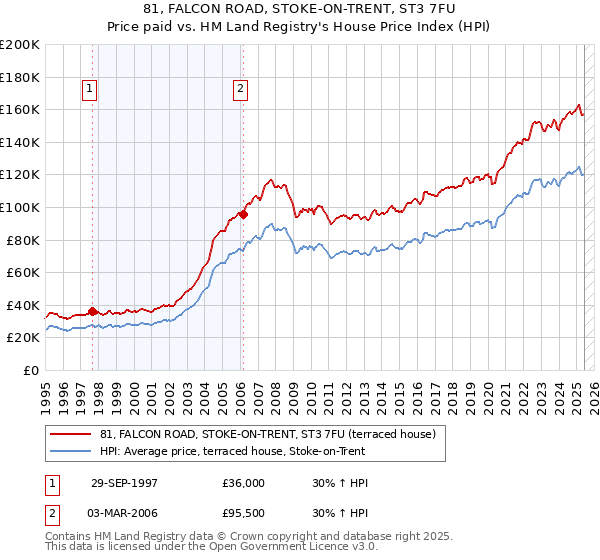 81, FALCON ROAD, STOKE-ON-TRENT, ST3 7FU: Price paid vs HM Land Registry's House Price Index