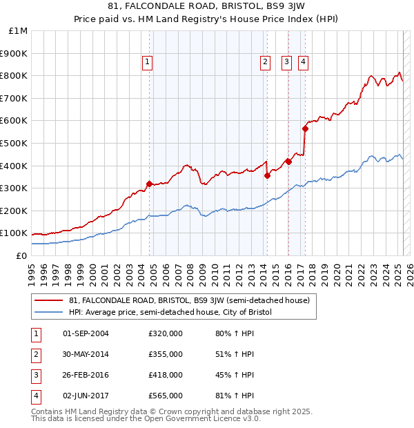 81, FALCONDALE ROAD, BRISTOL, BS9 3JW: Price paid vs HM Land Registry's House Price Index
