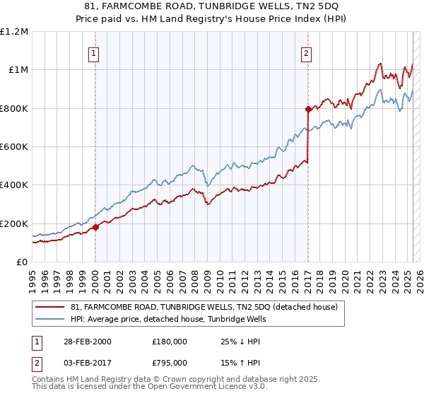 81, FARMCOMBE ROAD, TUNBRIDGE WELLS, TN2 5DQ: Price paid vs HM Land Registry's House Price Index