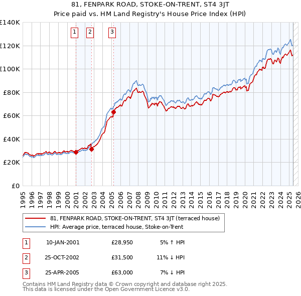 81, FENPARK ROAD, STOKE-ON-TRENT, ST4 3JT: Price paid vs HM Land Registry's House Price Index