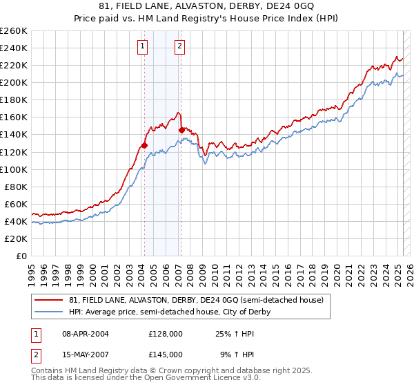 81, FIELD LANE, ALVASTON, DERBY, DE24 0GQ: Price paid vs HM Land Registry's House Price Index