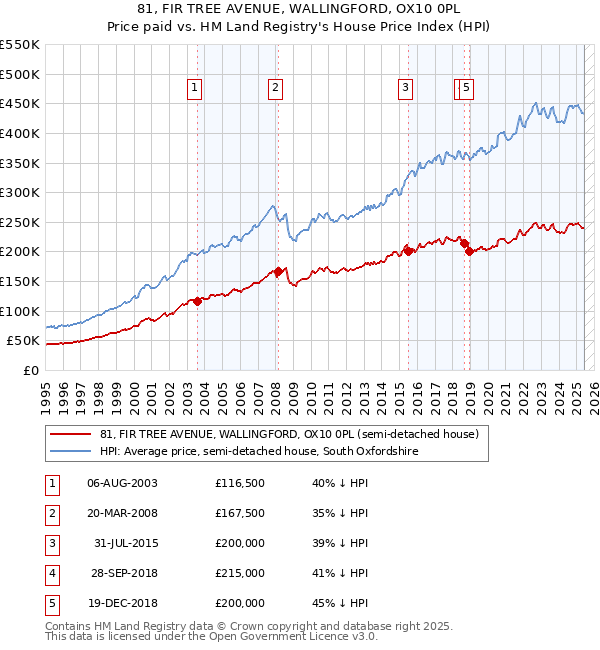 81, FIR TREE AVENUE, WALLINGFORD, OX10 0PL: Price paid vs HM Land Registry's House Price Index