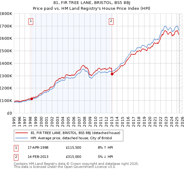 81, FIR TREE LANE, BRISTOL, BS5 8BJ: Price paid vs HM Land Registry's House Price Index