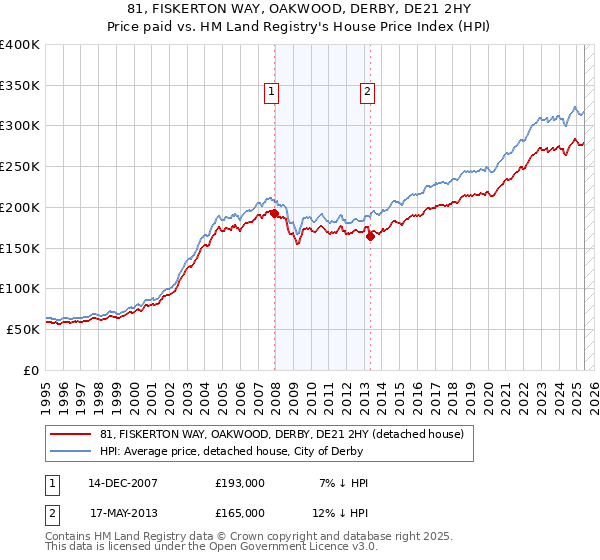 81, FISKERTON WAY, OAKWOOD, DERBY, DE21 2HY: Price paid vs HM Land Registry's House Price Index
