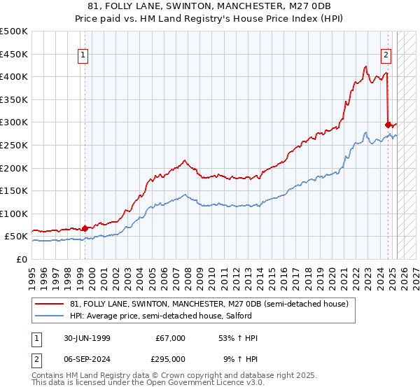 81, FOLLY LANE, SWINTON, MANCHESTER, M27 0DB: Price paid vs HM Land Registry's House Price Index