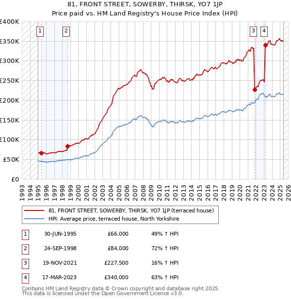 81, FRONT STREET, SOWERBY, THIRSK, YO7 1JP: Price paid vs HM Land Registry's House Price Index