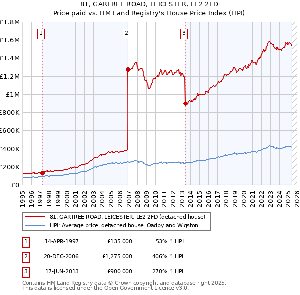 81, GARTREE ROAD, LEICESTER, LE2 2FD: Price paid vs HM Land Registry's House Price Index