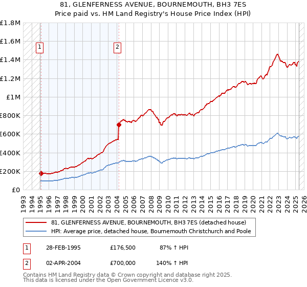 81, GLENFERNESS AVENUE, BOURNEMOUTH, BH3 7ES: Price paid vs HM Land Registry's House Price Index