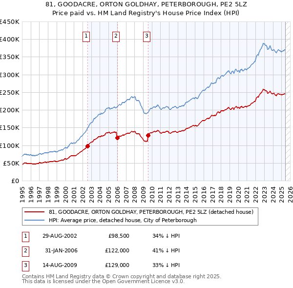 81, GOODACRE, ORTON GOLDHAY, PETERBOROUGH, PE2 5LZ: Price paid vs HM Land Registry's House Price Index