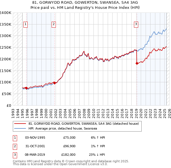 81, GORWYDD ROAD, GOWERTON, SWANSEA, SA4 3AG: Price paid vs HM Land Registry's House Price Index