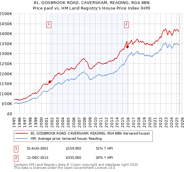 81, GOSBROOK ROAD, CAVERSHAM, READING, RG4 8BN: Price paid vs HM Land Registry's House Price Index