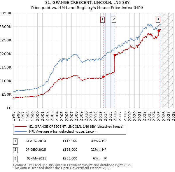 81, GRANGE CRESCENT, LINCOLN, LN6 8BY: Price paid vs HM Land Registry's House Price Index