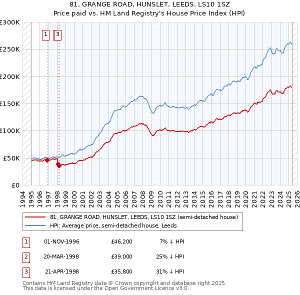 81, GRANGE ROAD, HUNSLET, LEEDS, LS10 1SZ: Price paid vs HM Land Registry's House Price Index