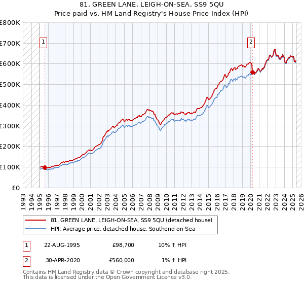 81, GREEN LANE, LEIGH-ON-SEA, SS9 5QU: Price paid vs HM Land Registry's House Price Index
