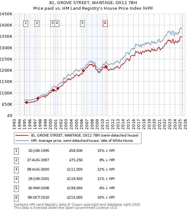 81, GROVE STREET, WANTAGE, OX12 7BH: Price paid vs HM Land Registry's House Price Index