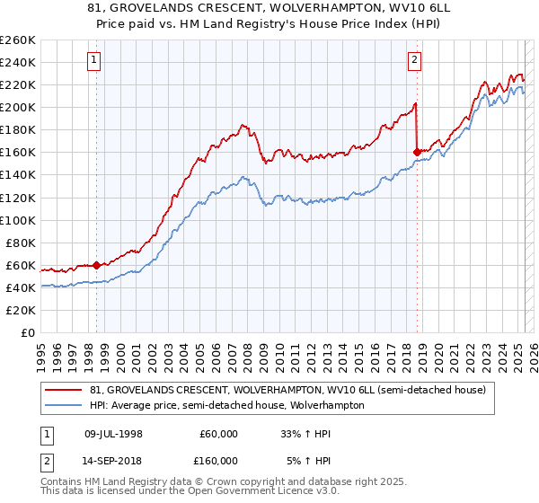 81, GROVELANDS CRESCENT, WOLVERHAMPTON, WV10 6LL: Price paid vs HM Land Registry's House Price Index