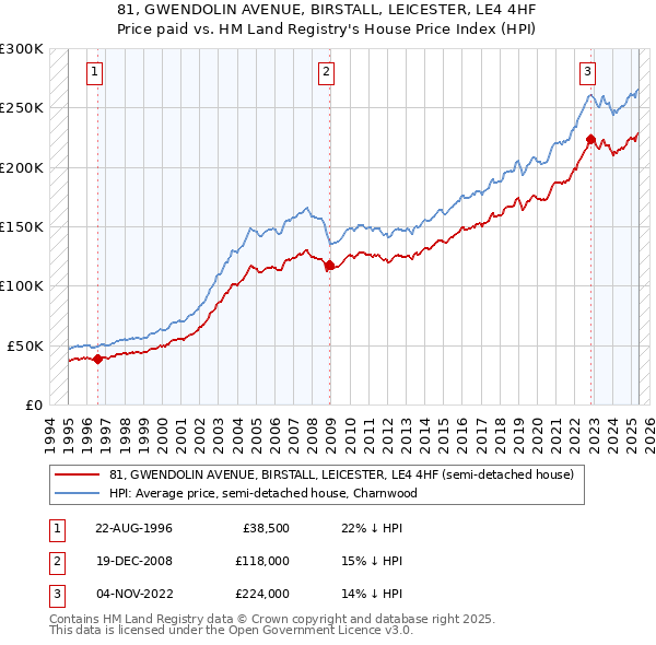 81, GWENDOLIN AVENUE, BIRSTALL, LEICESTER, LE4 4HF: Price paid vs HM Land Registry's House Price Index