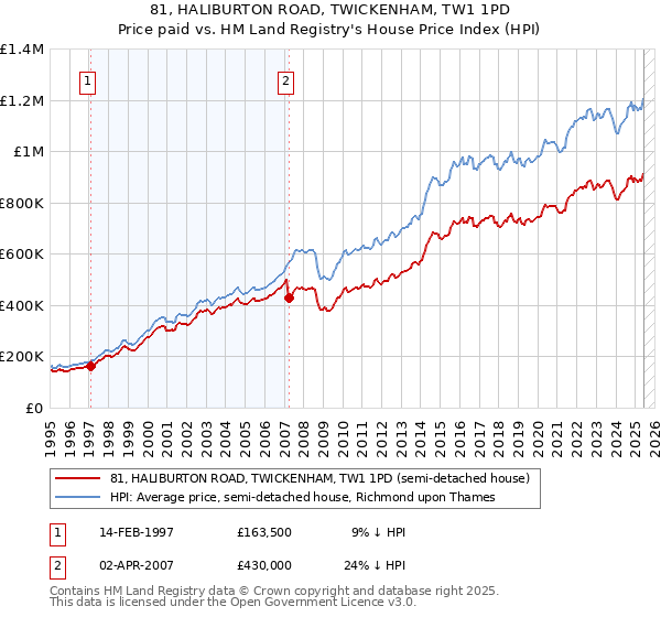 81, HALIBURTON ROAD, TWICKENHAM, TW1 1PD: Price paid vs HM Land Registry's House Price Index