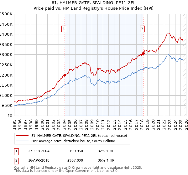 81, HALMER GATE, SPALDING, PE11 2EL: Price paid vs HM Land Registry's House Price Index