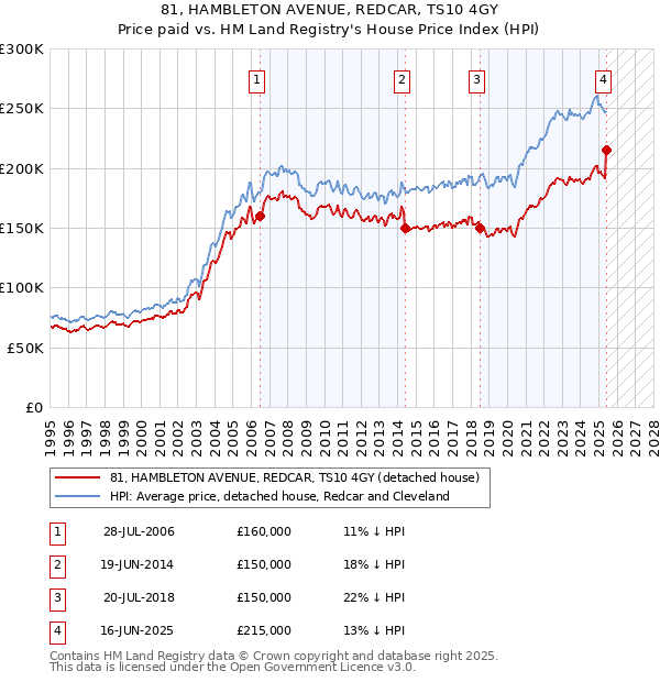 81, HAMBLETON AVENUE, REDCAR, TS10 4GY: Price paid vs HM Land Registry's House Price Index