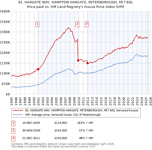 81, HARGATE WAY, HAMPTON HARGATE, PETERBOROUGH, PE7 8DL: Price paid vs HM Land Registry's House Price Index