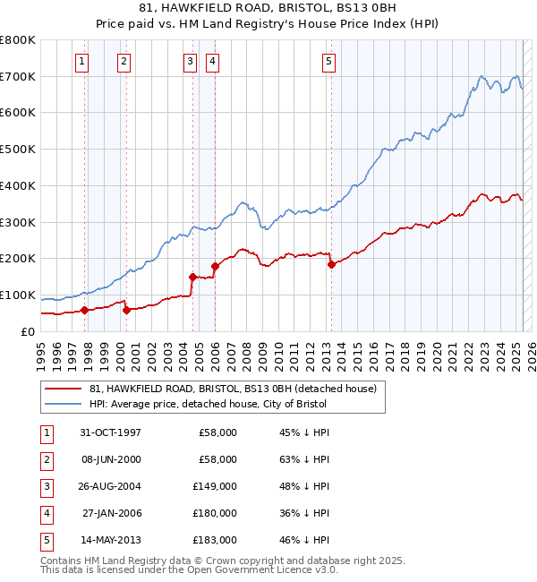 81, HAWKFIELD ROAD, BRISTOL, BS13 0BH: Price paid vs HM Land Registry's House Price Index