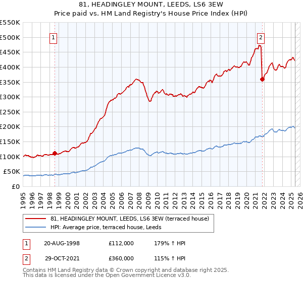 81, HEADINGLEY MOUNT, LEEDS, LS6 3EW: Price paid vs HM Land Registry's House Price Index
