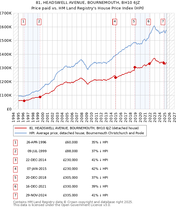 81, HEADSWELL AVENUE, BOURNEMOUTH, BH10 6JZ: Price paid vs HM Land Registry's House Price Index