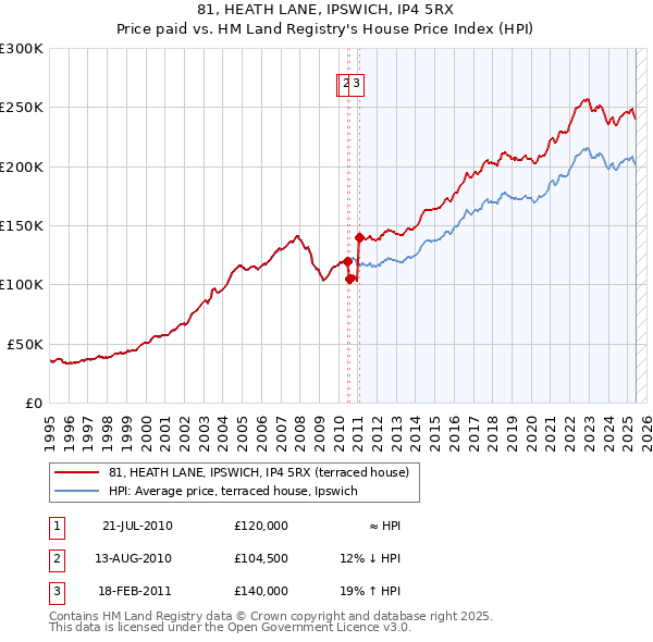 81, HEATH LANE, IPSWICH, IP4 5RX: Price paid vs HM Land Registry's House Price Index
