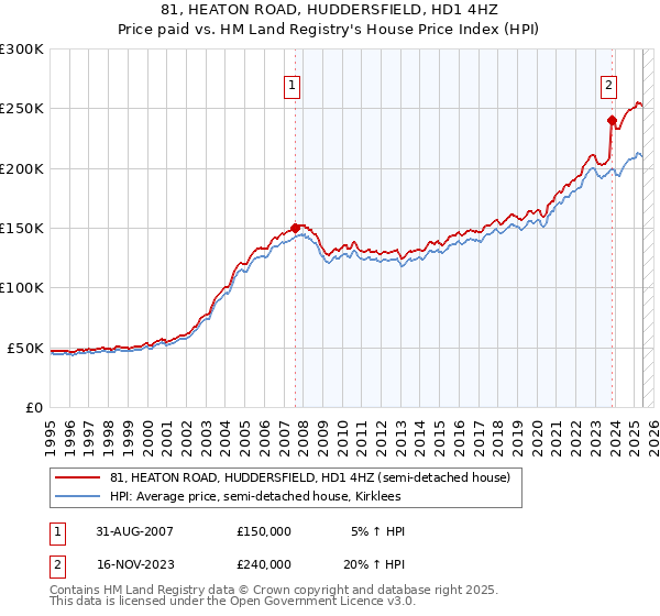 81, HEATON ROAD, HUDDERSFIELD, HD1 4HZ: Price paid vs HM Land Registry's House Price Index
