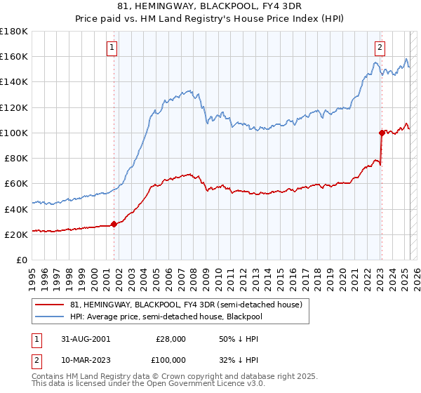 81, HEMINGWAY, BLACKPOOL, FY4 3DR: Price paid vs HM Land Registry's House Price Index