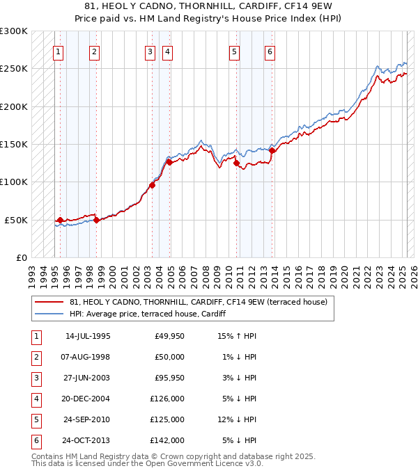 81, HEOL Y CADNO, THORNHILL, CARDIFF, CF14 9EW: Price paid vs HM Land Registry's House Price Index