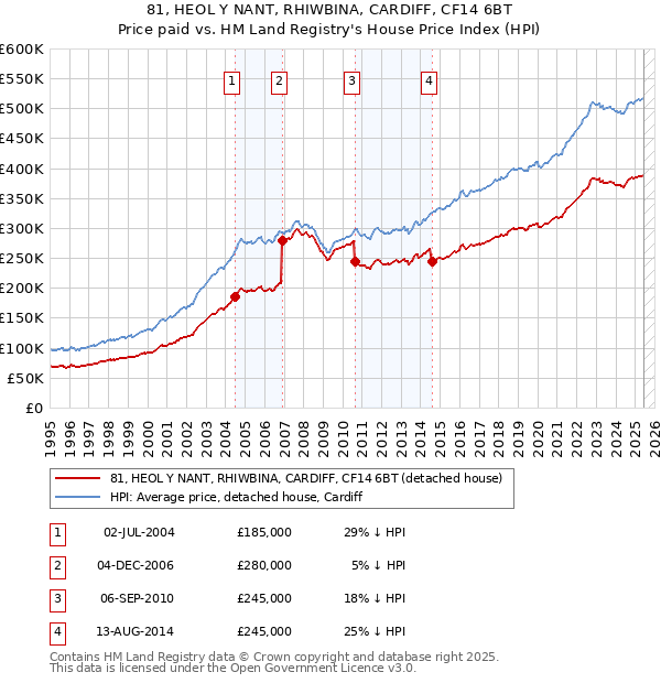 81, HEOL Y NANT, RHIWBINA, CARDIFF, CF14 6BT: Price paid vs HM Land Registry's House Price Index