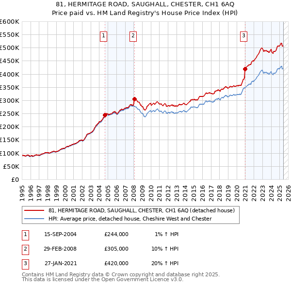 81, HERMITAGE ROAD, SAUGHALL, CHESTER, CH1 6AQ: Price paid vs HM Land Registry's House Price Index